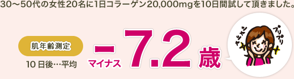 30～50代の女性20名に1日コラーゲン20,000mgを10日間試して頂きました。肌年齢測定10日後…平均-7.2s歳